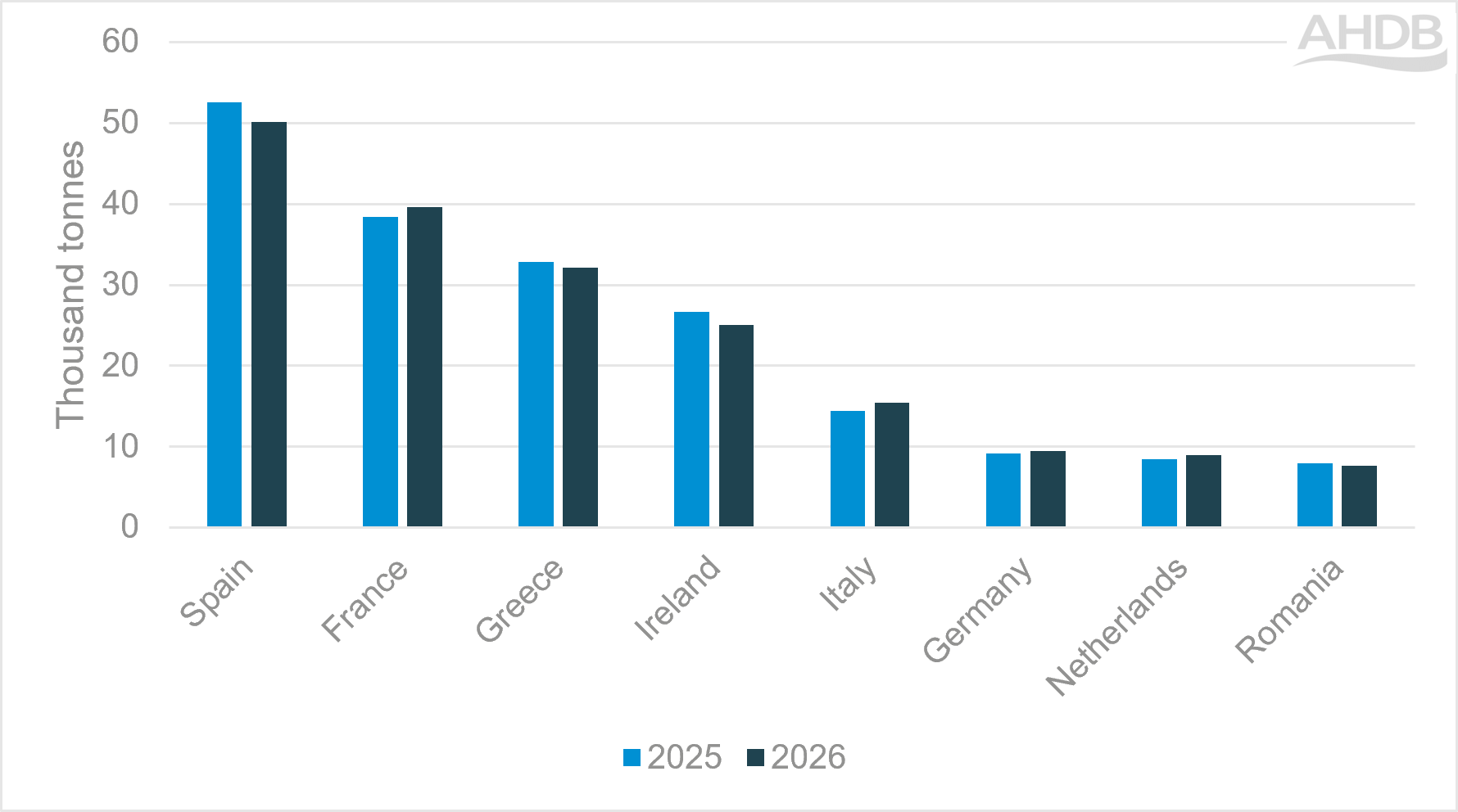 shows a bar chart comparing 2025 and 2026 production volumes in thousand tonnes across selected EU c